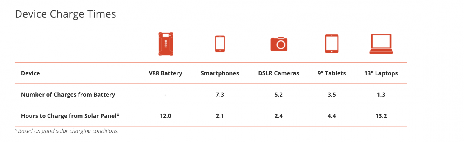 Device Charging time